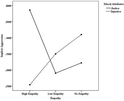 The Influence of Empathy and Morality of Violent Video Game Characters on Gamers’ Aggression